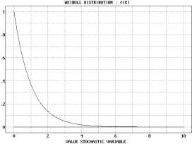 Statistical Distributions - Weibull Distribution - Overview and Examples