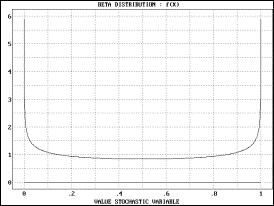 This plot is an example of the Beta Distribution with parameters alfa=0.75 and beta=0.75. The density function shows a U-shaped pattern.