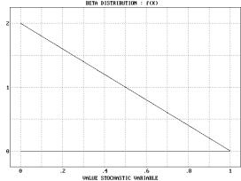 This plot is an example of the Beta Distribution with parameters alfa=1 and beta=2. The density function is a straight line with a negative slope.