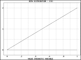 This plot is an example of the Beta Distribution with parameters alfa=2 and beta=1. The density function is a straight line with a positive slope.