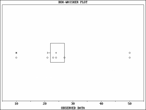 Descriptive Statistics - Box Plot (Box-and-Whisker Plot) - Example