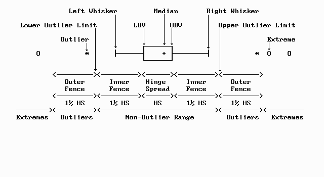 Descriptive Statistics - Box Plot Overview