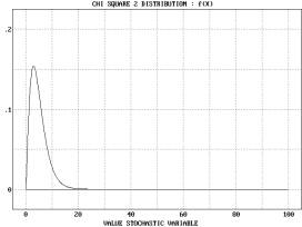 Statistical Distributions - Chi Square 2 Distribution - Example