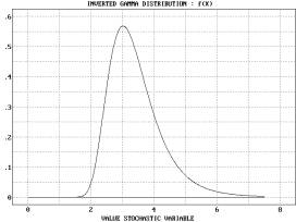 Statistical Distributions - Inverted Gamma Distribution - Example
