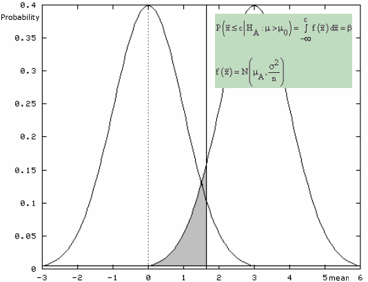 shaded area = probability of accepting the null hypothesis when it is false = type II error = beta