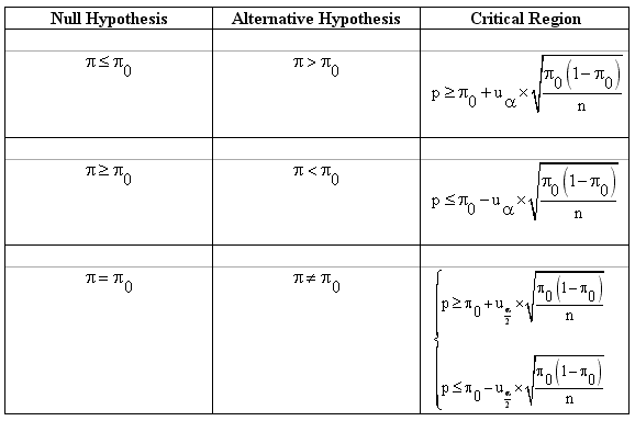 hypothesis testing for population proportion calculator