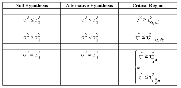 hypothesis test of variance