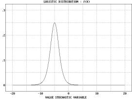 Statistical Distributions - Logistic Distribution - Example