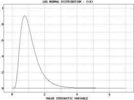 Statistical Distributions - Lognormal Distribution - Example