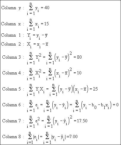 Descriptive Statistics - Simple Linear Regression - Example