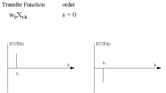 Univariate Transfer Function Identification