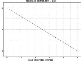 Statistical Distributions - Triangular Distribution - Example