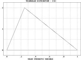 Triangular Distribution with a=0 c=0.25 b=1