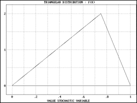 Triangular Distribution with a=0 c=0.75 b=1