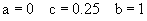parameters: a=0 c=0.25 b=1