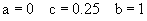 parameters: a=0 c=0.25 b=1